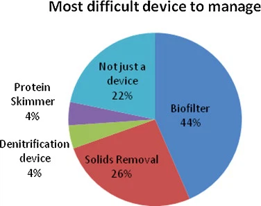 High Investment Costs High Investment Costs